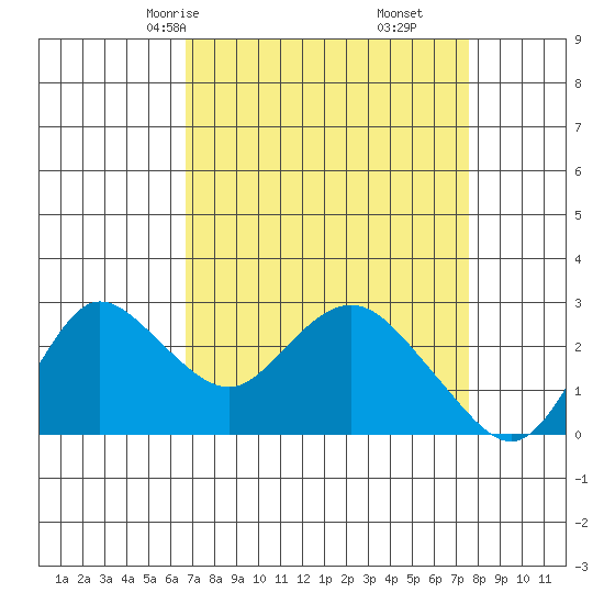 Davis Slough tide chart for Wednesday, April 7, 2021