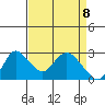 Davis Slough tide chart for Thursday, April 8, 2021