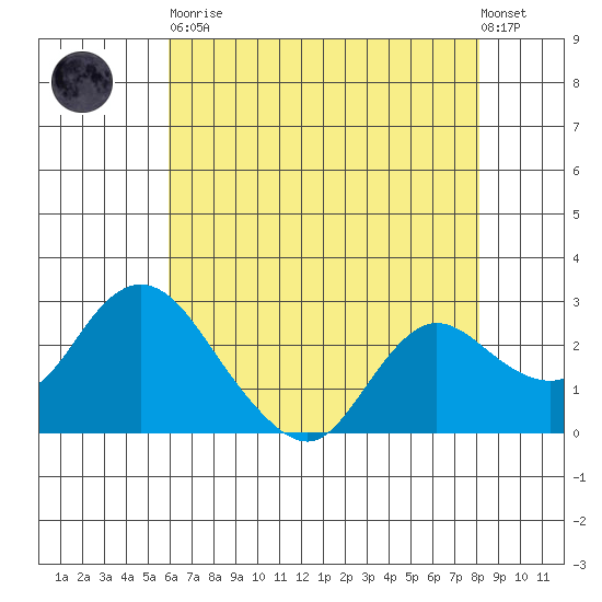 Davis Slough tide chart for Tuesday, May 11, 2021