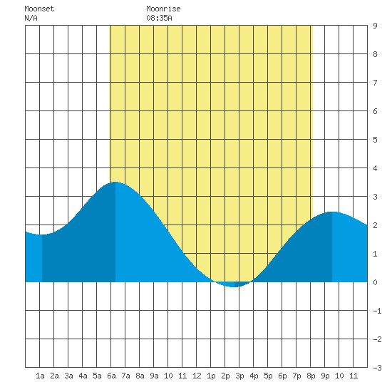 Davis Slough tide chart for Saturday, May 15, 2021