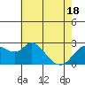 Davis Slough tide chart for Tuesday, May 18, 2021