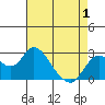 Davis Slough tide chart for Saturday, May 1, 2021