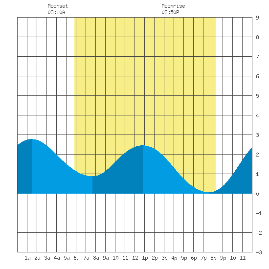 Davis Slough tide chart for Friday, May 21, 2021