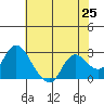 Davis Slough tide chart for Tuesday, May 25, 2021