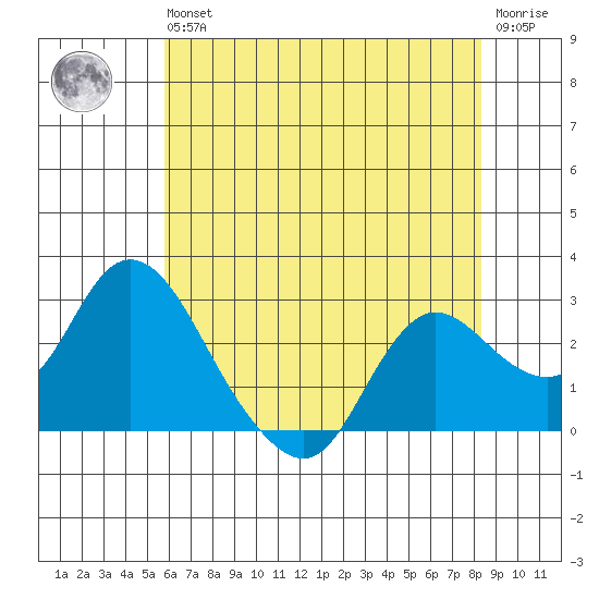 Davis Slough tide chart for Wednesday, May 26, 2021