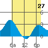 Davis Slough tide chart for Thursday, May 27, 2021