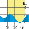 Davis Slough tide chart for Monday, May 31, 2021
