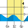 Davis Slough tide chart for Tuesday, May 4, 2021