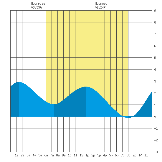Davis Slough tide chart for Wednesday, May 5, 2021