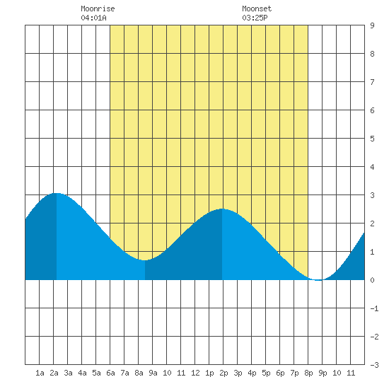Davis Slough tide chart for Thursday, May 6, 2021