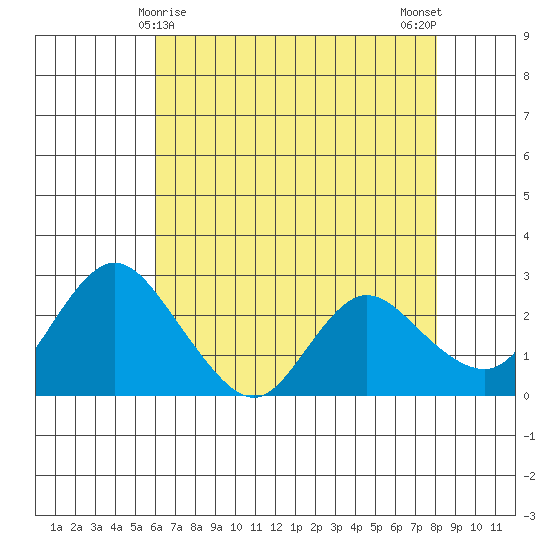 Davis Slough tide chart for Sunday, May 9, 2021