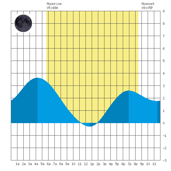 Davis Slough tide chart for Thursday, June 10, 2021