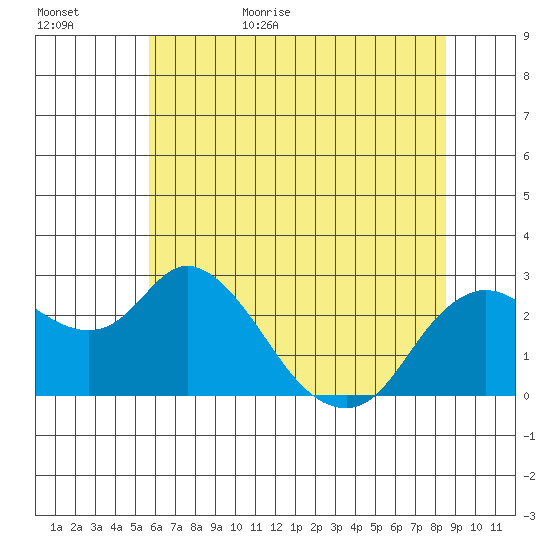 Davis Slough tide chart for Tuesday, June 15, 2021