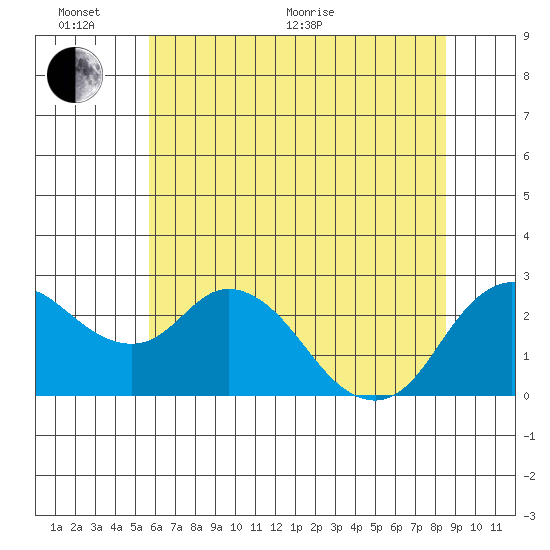 Davis Slough tide chart for Thursday, June 17, 2021