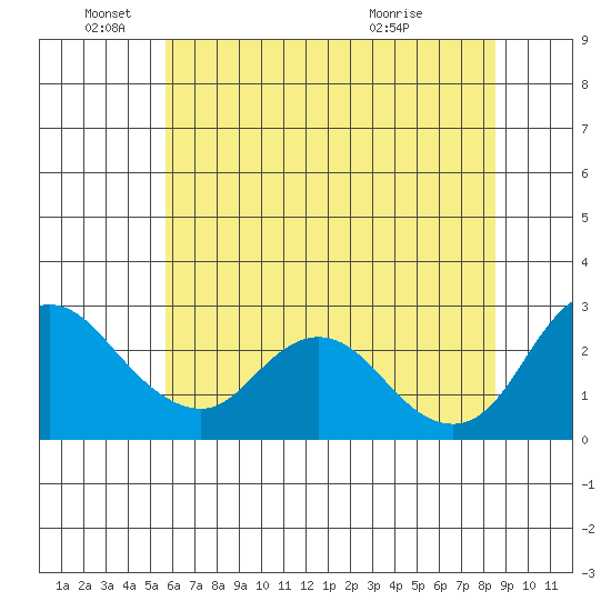 Davis Slough tide chart for Saturday, June 19, 2021