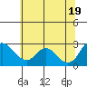 Davis Slough tide chart for Saturday, June 19, 2021