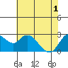 Davis Slough tide chart for Tuesday, June 1, 2021