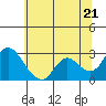 Davis Slough tide chart for Monday, June 21, 2021