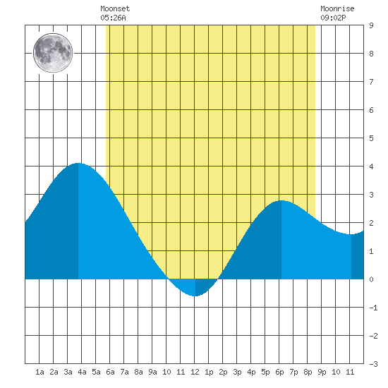 Davis Slough tide chart for Thursday, June 24, 2021