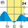 Davis Slough tide chart for Thursday, June 24, 2021