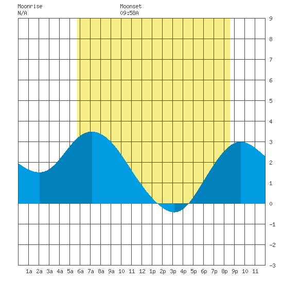 Davis Slough tide chart for Monday, June 28, 2021