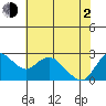 Davis Slough tide chart for Wednesday, June 2, 2021
