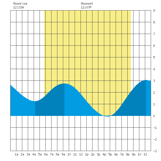 Davis Slough tide chart for Wednesday, June 30, 2021