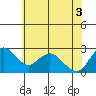 Davis Slough tide chart for Thursday, June 3, 2021