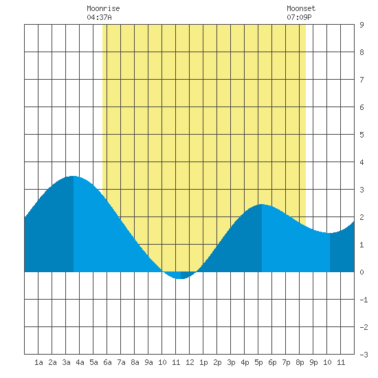 Davis Slough tide chart for Tuesday, June 8, 2021