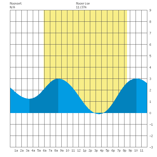 Davis Slough tide chart for Thursday, July 15, 2021