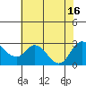 Davis Slough tide chart for Friday, July 16, 2021