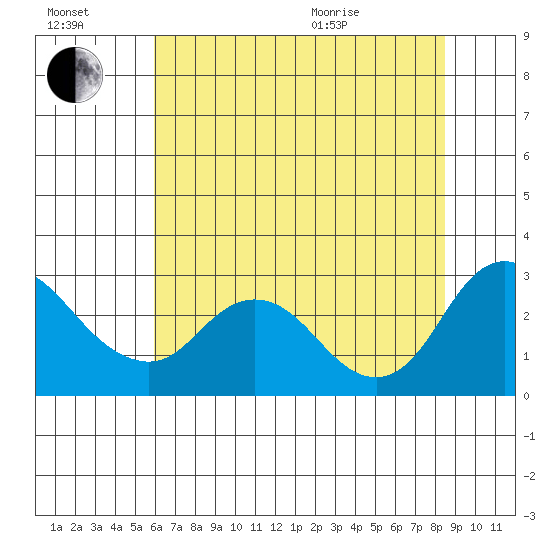 Davis Slough tide chart for Saturday, July 17, 2021
