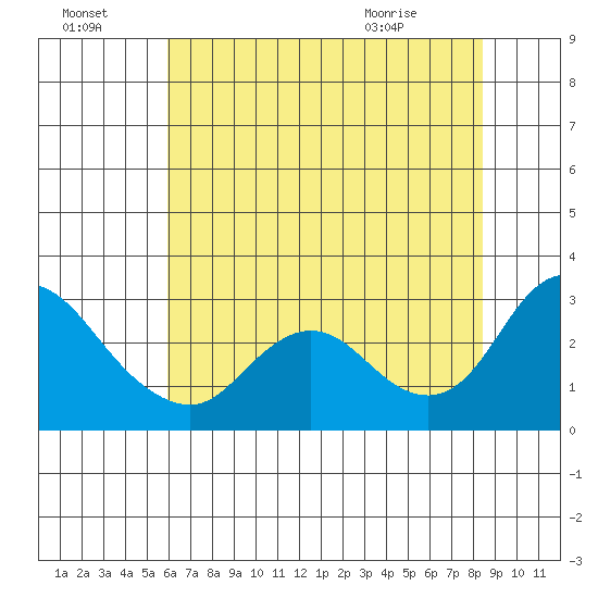 Davis Slough tide chart for Sunday, July 18, 2021
