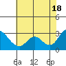 Davis Slough tide chart for Sunday, July 18, 2021