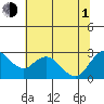 Davis Slough tide chart for Thursday, July 1, 2021