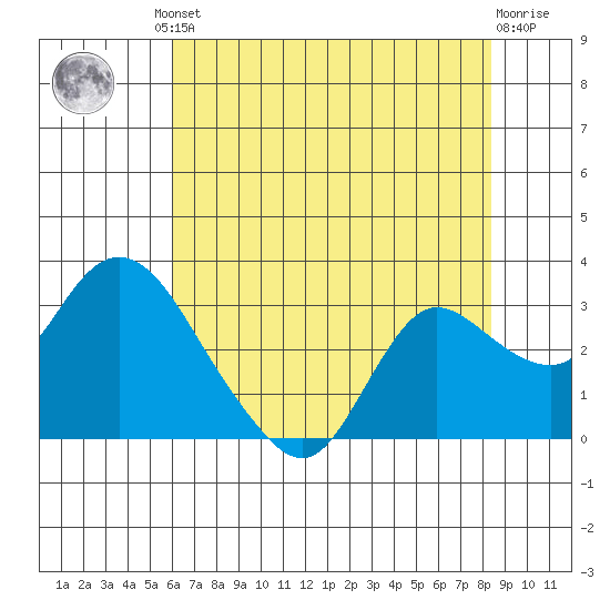 Davis Slough tide chart for Friday, July 23, 2021
