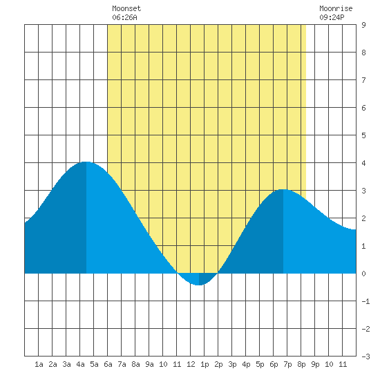Davis Slough tide chart for Saturday, July 24, 2021