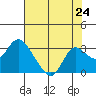 Davis Slough tide chart for Saturday, July 24, 2021
