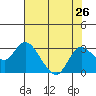 Davis Slough tide chart for Monday, July 26, 2021