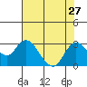 Davis Slough tide chart for Tuesday, July 27, 2021