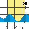 Davis Slough tide chart for Wednesday, July 28, 2021