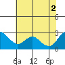 Davis Slough tide chart for Friday, July 2, 2021