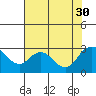 Davis Slough tide chart for Friday, July 30, 2021