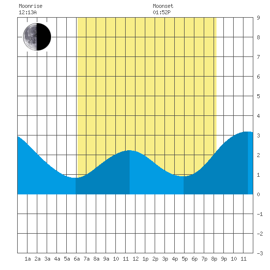 Davis Slough tide chart for Saturday, July 31, 2021