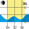 Davis Slough tide chart for Saturday, July 31, 2021
