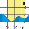 Davis Slough tide chart for Monday, July 5, 2021