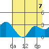 Davis Slough tide chart for Wednesday, July 7, 2021