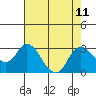Davis Slough tide chart for Wednesday, August 11, 2021