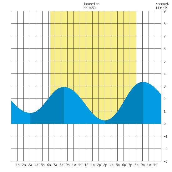 Davis Slough tide chart for Friday, August 13, 2021
