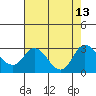 Davis Slough tide chart for Friday, August 13, 2021